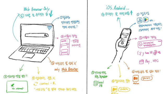 WEB & APP, 어떻게 사용자를 설득하는가? post image